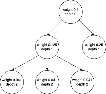 Dependency Tree
