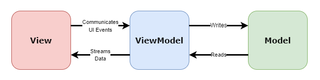 mvvm-graph